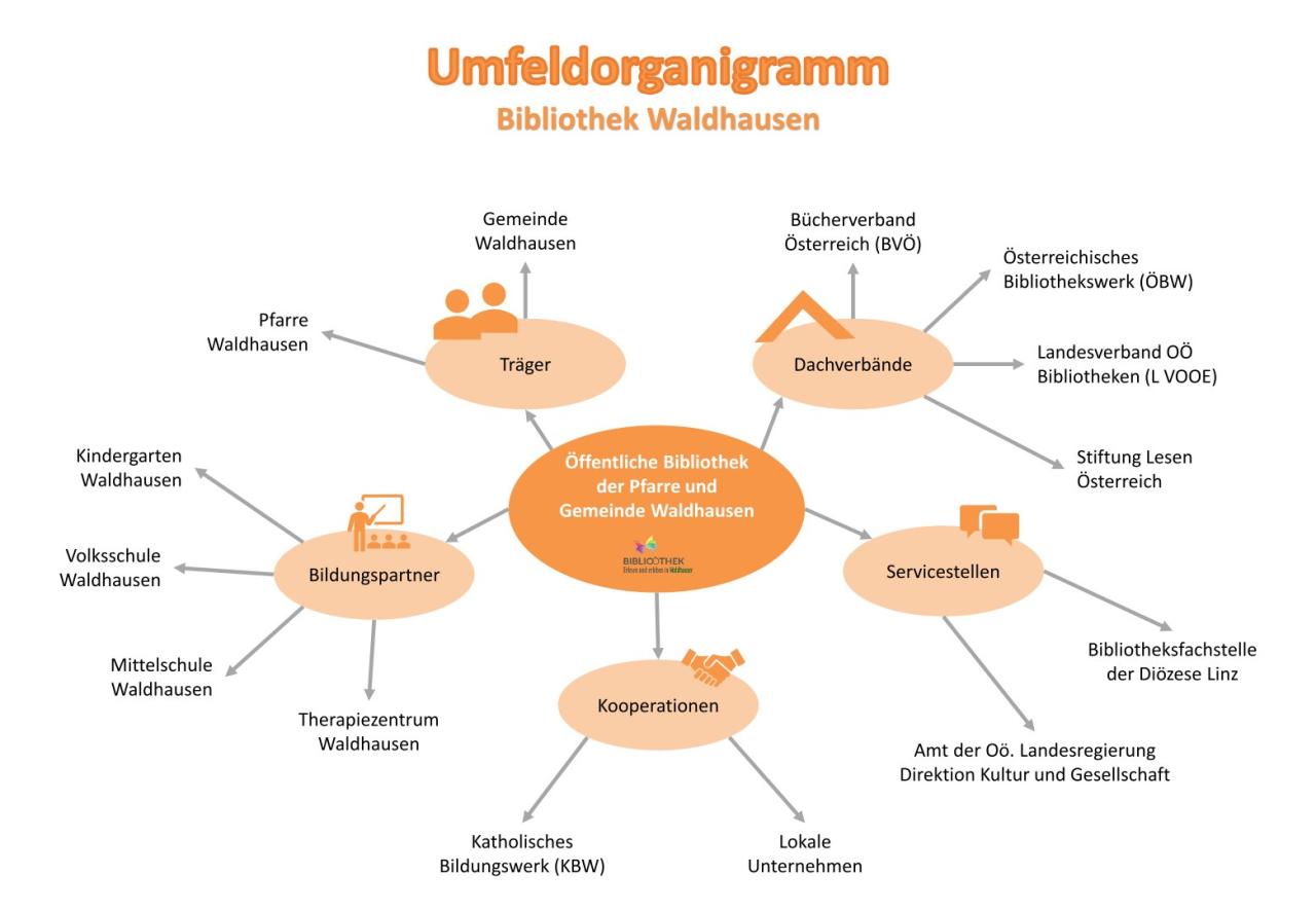 Umfeldorganigramm