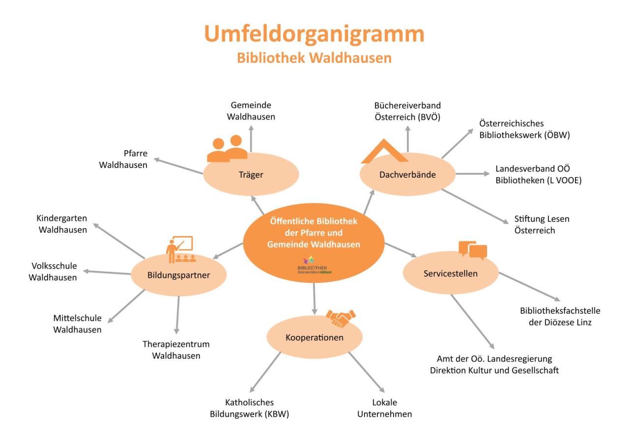 Umfeldorganigramm